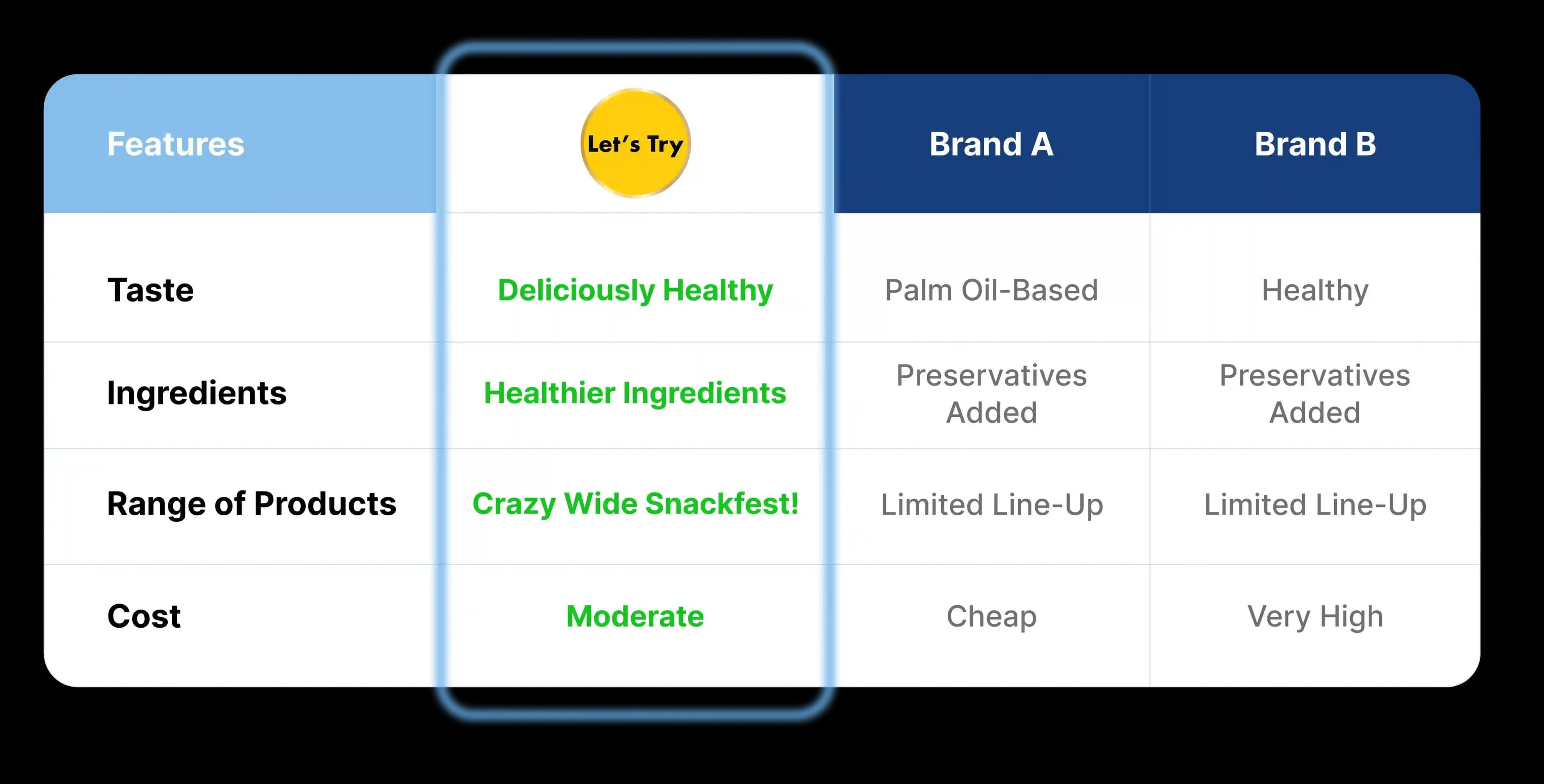 Comparison table showing Let's Try advantages over other brands - Deliciously Healthy taste, Healthier Ingredients, Crazy Wide Snackfest range, and Moderate cost